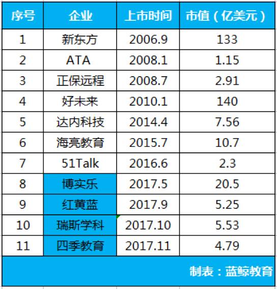 >> 教育投资热缘何集中出现在2017年 | 蓝鲸解析  教育上市公司今年