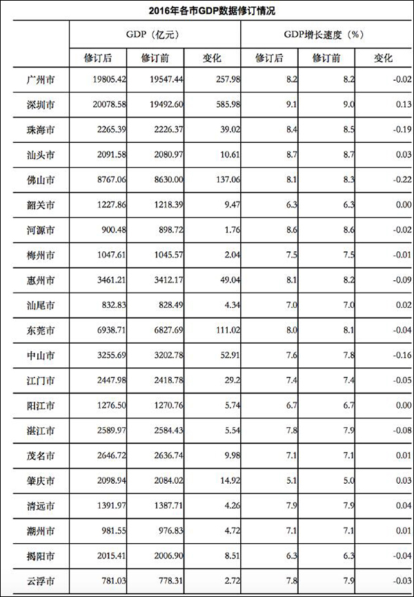 广东各个城市gdp(3)