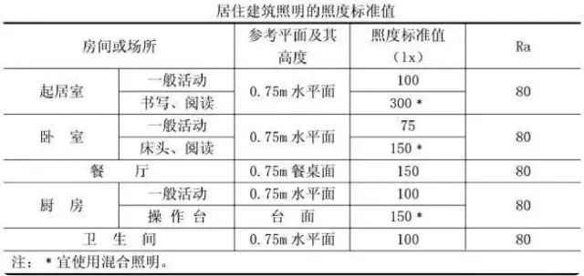 国家规定的居住建筑照明的照度标准值而色温就是大家常说的黄光,暖