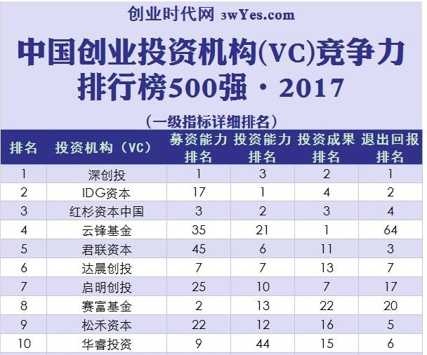 深度解讀！中國VC競爭力排行榜TOP500 商業 第7張