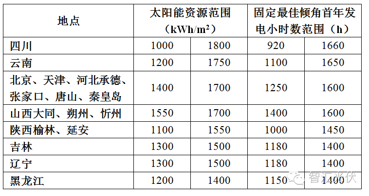 收藏全国太阳能资源分布详图