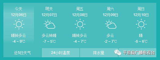 平原天气预报(中国天气网12月6日发布)