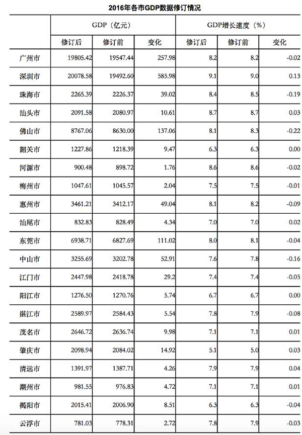 各省2021年gdp修订数据_22省份一季度GDP 湖南进入 1万亿元俱乐部