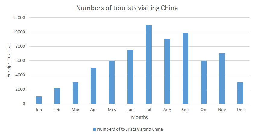 中级商务英语|如何描述柱状图和线形图