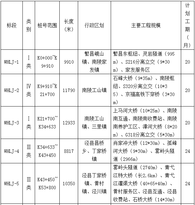 芜湖至黄山高速公路中标结果