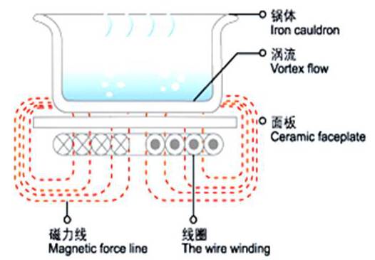 电磁炉用什么原理_电磁炉原理(3)