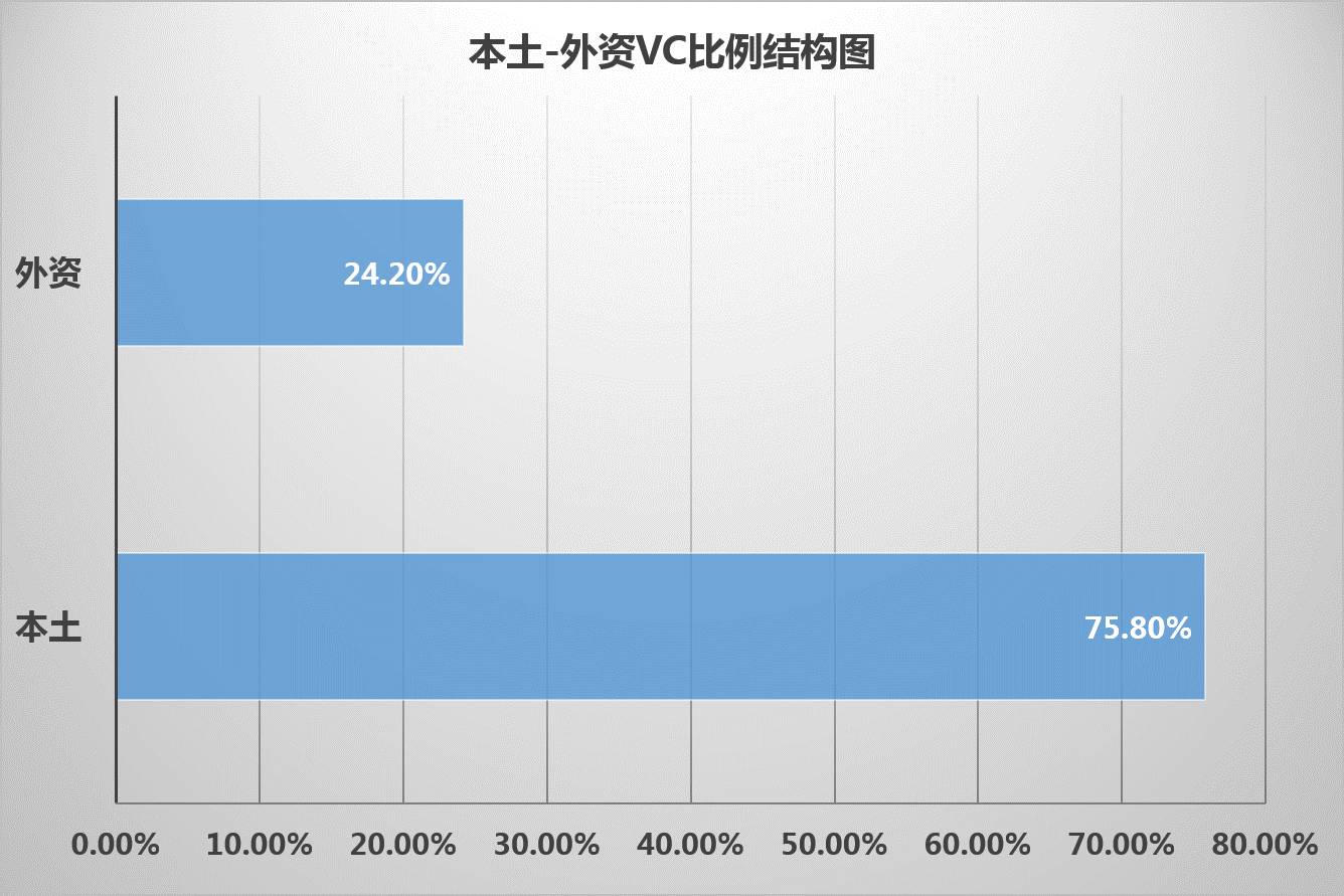 深度解讀！中國VC競爭力排行榜TOP500 商業 第8張