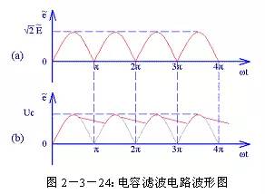 科技 正文  电容滤波电路图见图2-3-23,电容滤波电路是利用电容的充