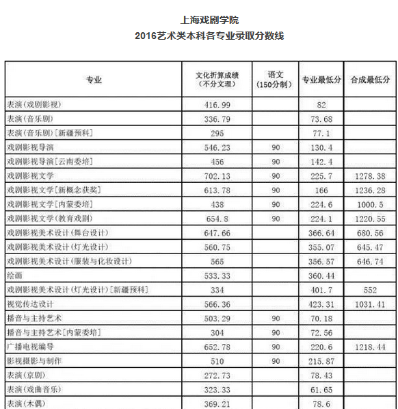 解放军艺术学院 2016艺术类专业录取分数线 解放军艺术学院2016年