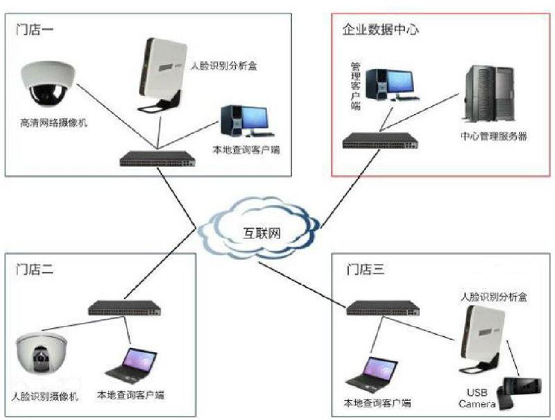 人脸识别系统技术解决方案