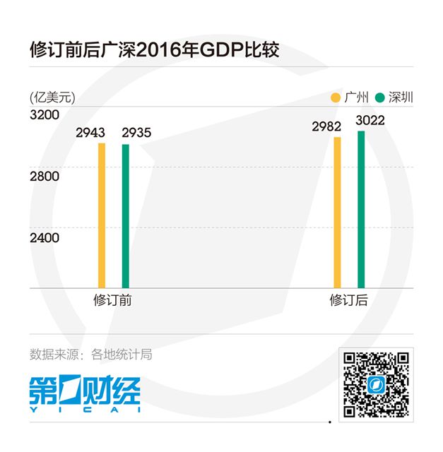 2017新加坡gdp_超牛！深圳2017年GDP达2.2万亿超新加坡香港…(2)