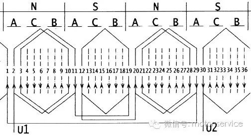 单层交叉式绕组线圈端部连线较短,有利于节省材料,并且省铜.