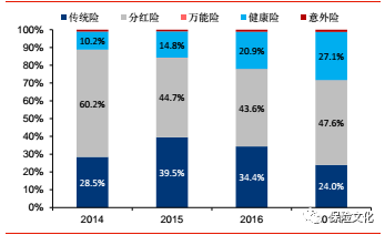 中国太保各险种占比情况