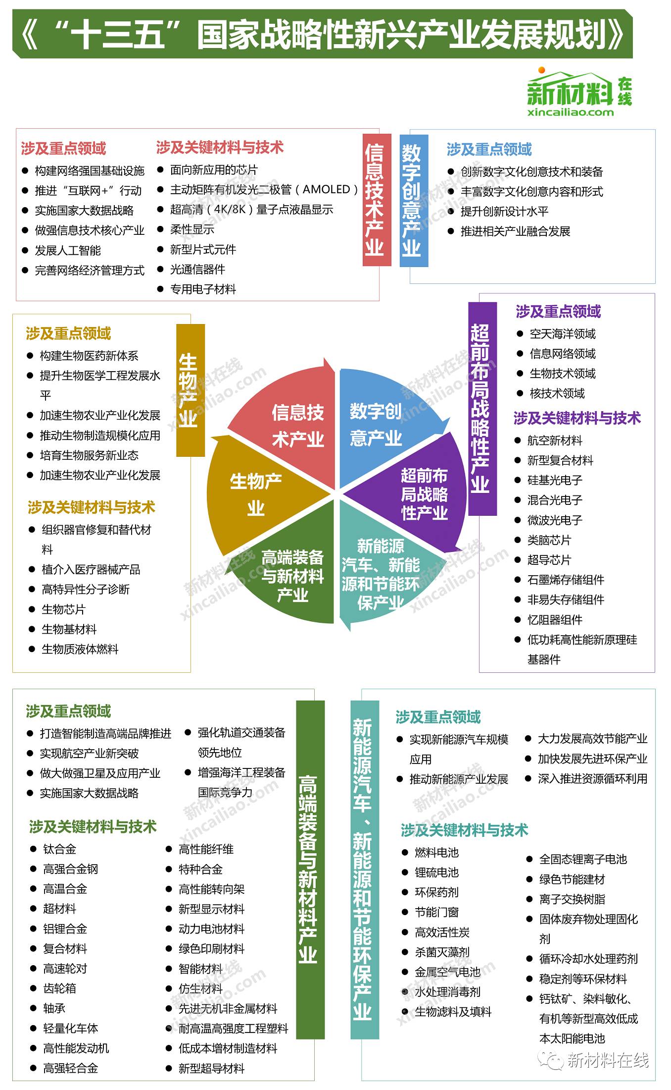 《"十三五"国家战略性新兴产业发展规划》发布,入围的新材料有哪些?