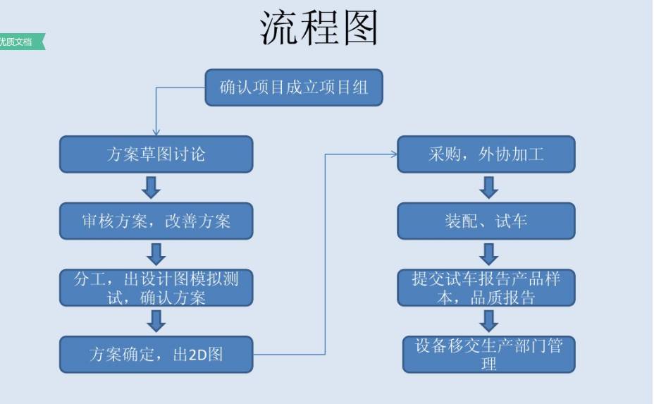 【ppt】非标自动化设备开发流程,讲的太直观了!