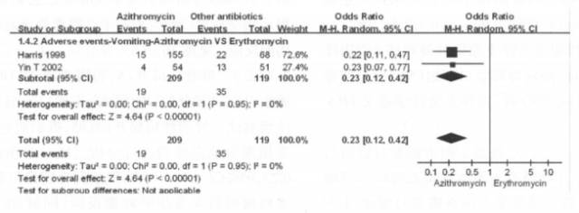 图3. 阿奇霉素对比红霉素治疗小儿呼吸道支原体感染呕吐副反应