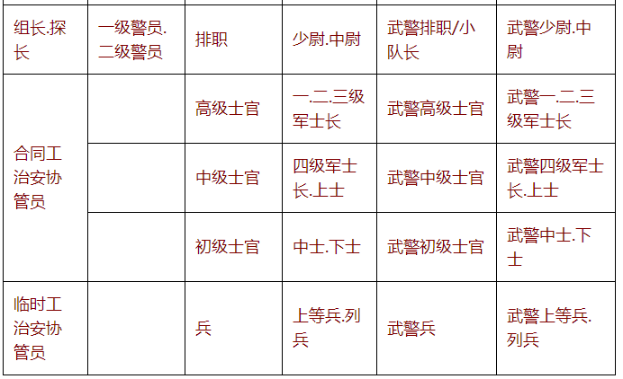 公安,军队,武警三者之间职务和警衔,军衔对应表