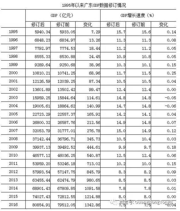 广东历年gdp_1994年至今广东省历年GDP数据分享 由0.46万亿元增到近8.99万亿元