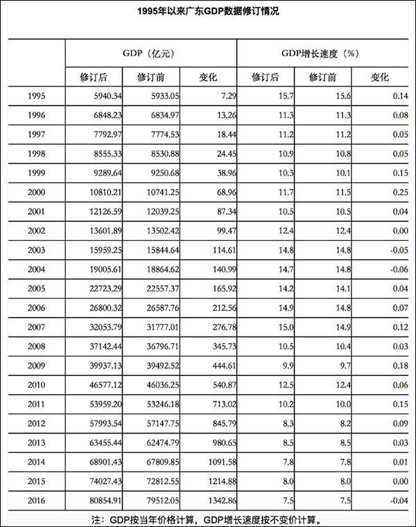 2008年广州gdp_广东修订GDP数据：去年首次突破8万亿大关,深圳首超广州