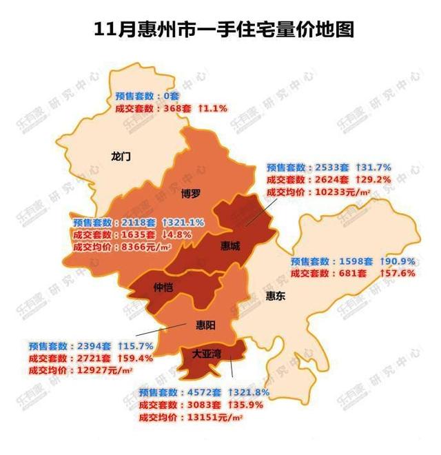 11月惠州市各区县一手住宅新增预售全面上涨,其中四大成交主力区县