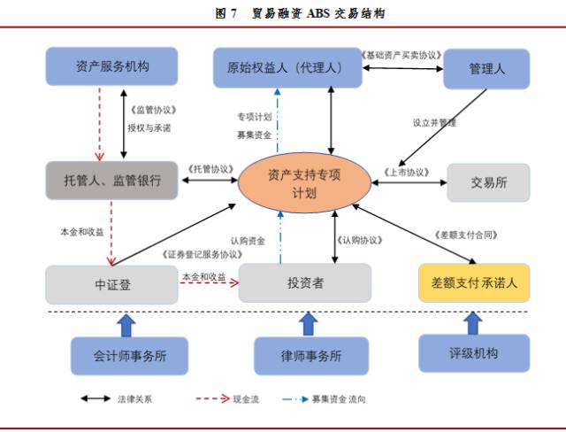 kaiyun体育官方网站全站入口：四大模式 贸易融资ABS交易结构及风险最全解析!(图8)