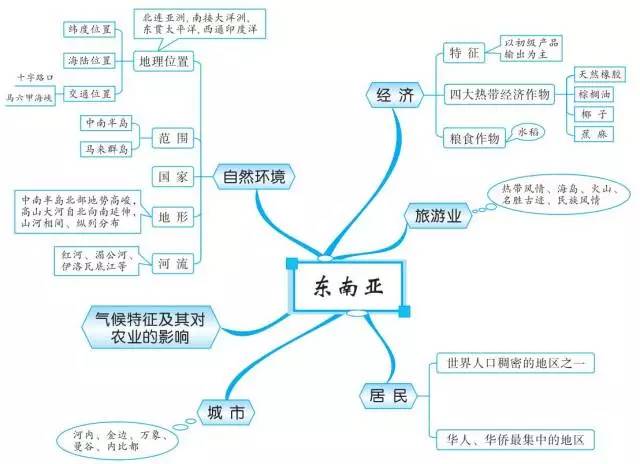 初中地理思维导图20组,帮你理清全部知识点!