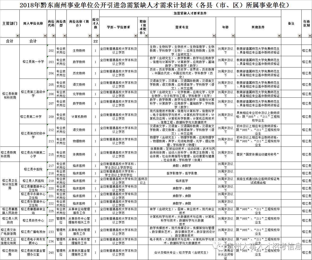 xls 附件3黔东南州事业单位2018年公开吸收引进高层次人才和急需紧缺