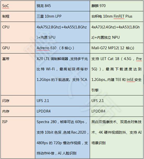 想问一下,麒麟970,骁龙710,骁龙660,骁龙712怎么排序