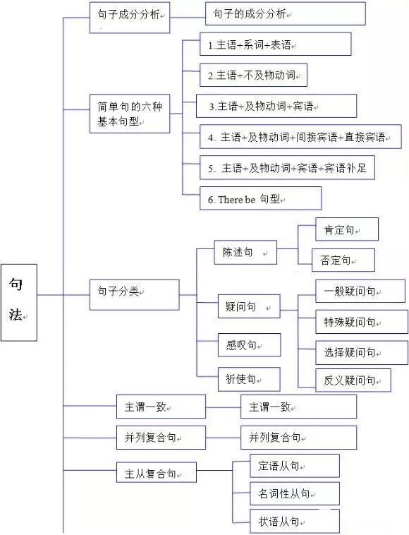 高中生看过来英语全部知识体系结构图汇总