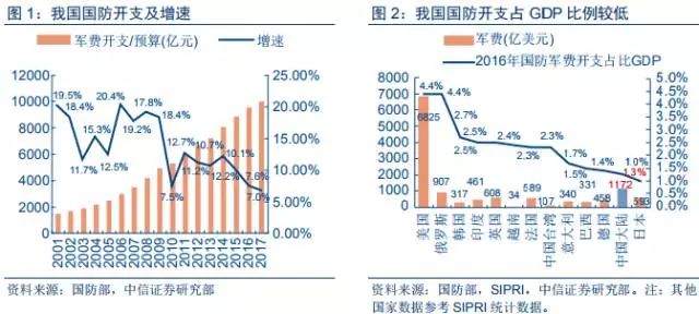 军费提升到gdp_中国每年的军费开资是多少(3)