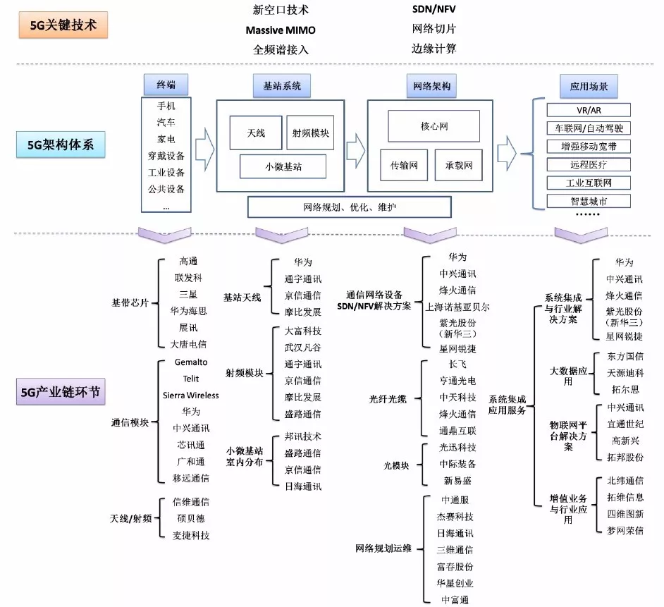 5g的产业链环节,资料来源:东兴证券,萝卜投研app.