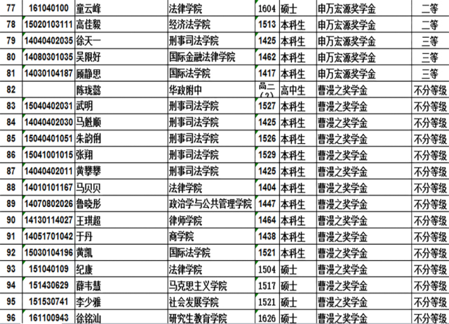 公示华东政法大学2017年下半年社会奖学金获奖候选人名单公示