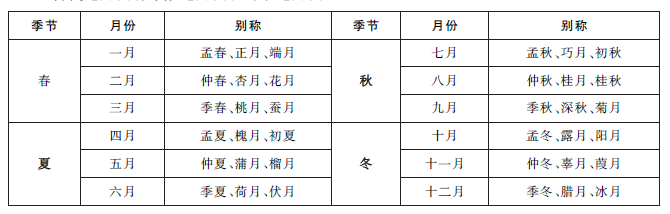 ④纪月法 古代纪月法有序数纪月法和时节纪月法. 责任编辑