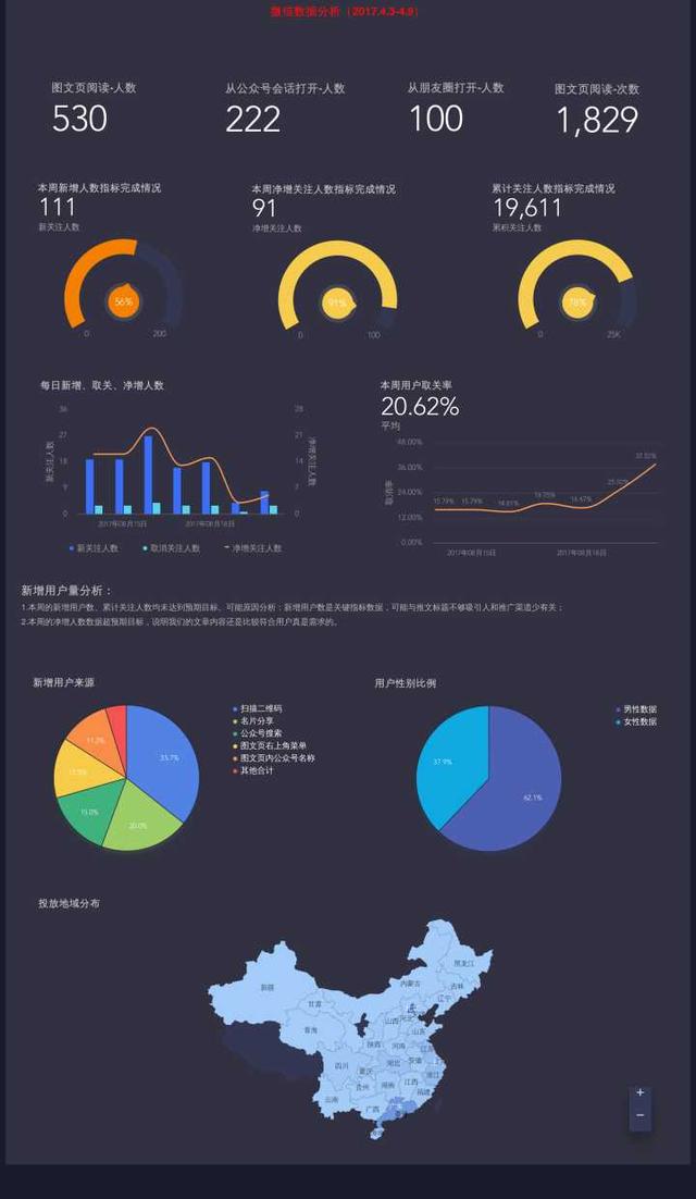 当数据图表制作好,想要生成一份图文并茂的数据报表,可在bdp中选择