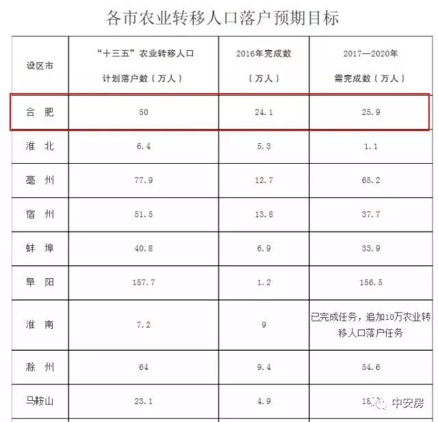 合肥市区户籍人口_安徽省合肥市区地图