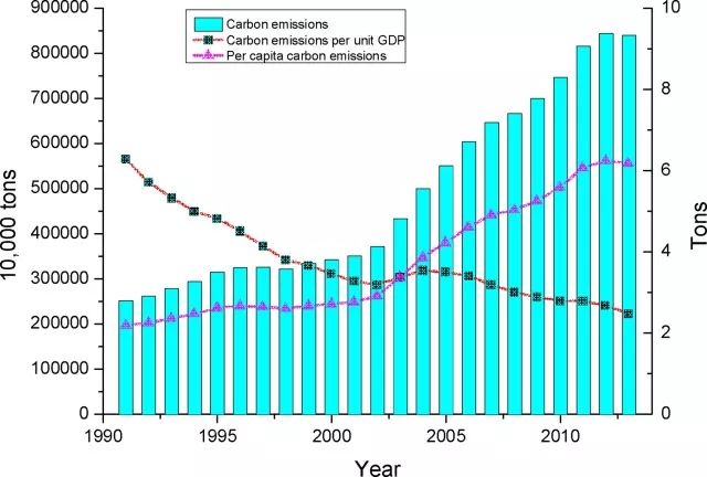 gdp二氧化碳排放量