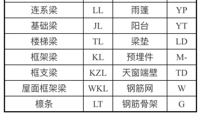 建筑工程图纸代号大全,从此识图毫无压力