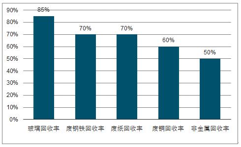 2017年中国再生资源回收率及废弃物处理总量分析