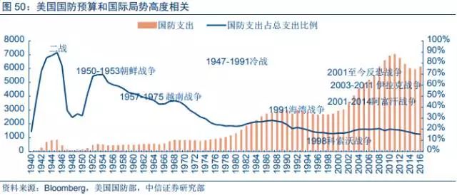 美国军事工业贡献gdp_深度研究 中美欧军工探秘(2)