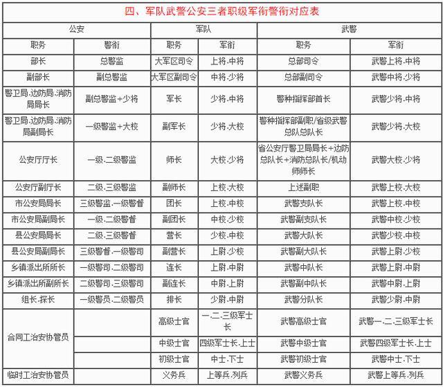 军队,武警,公安三者职级军衔(警衔)对应表