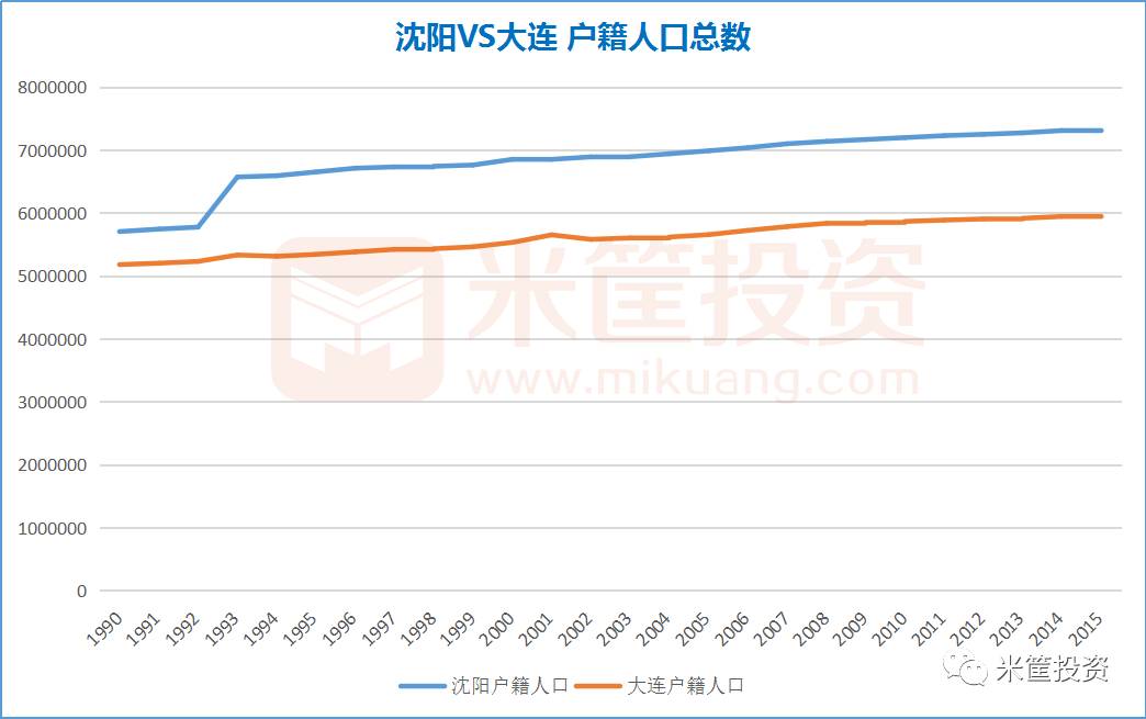 沈阳跟大连的gdp_沈阳VS大连,谁能抓住没落东北中仅存的希望(3)