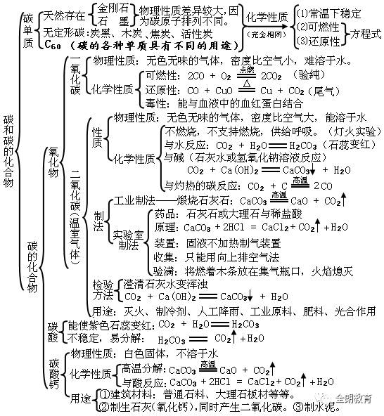 干货| 化学思维导图,想学习的看过来.