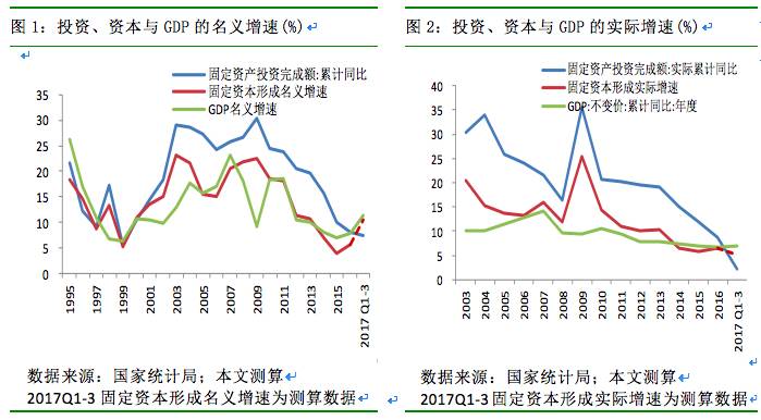 靠固定资产投资完成gdp指标_应谨慎解读固定资产投资下滑对GDP增速的影响丨高频数据看宏观