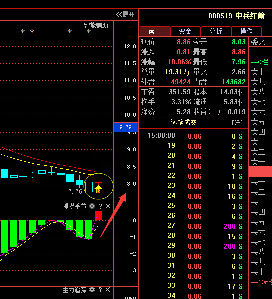 中兵红箭000519大幅拉升,成交量放大