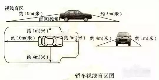 (轿车盲区示意图)有盲区的不仅是货车轿车也有盲区近年来因为视线盲区