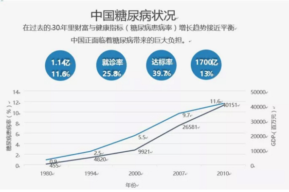 日渐严峻,2013年中华医学会糖尿病学分会公布糖尿病流行病学调查结果