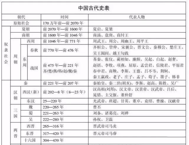 例如,我们阅读《中国通史》,就可以编一个历史年表