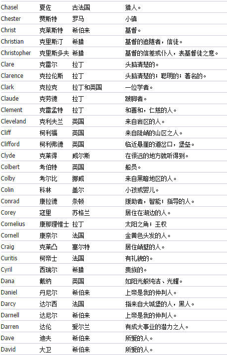 教育 正文 双鱼座男性最适合的英文名字: albert,kevin,michael