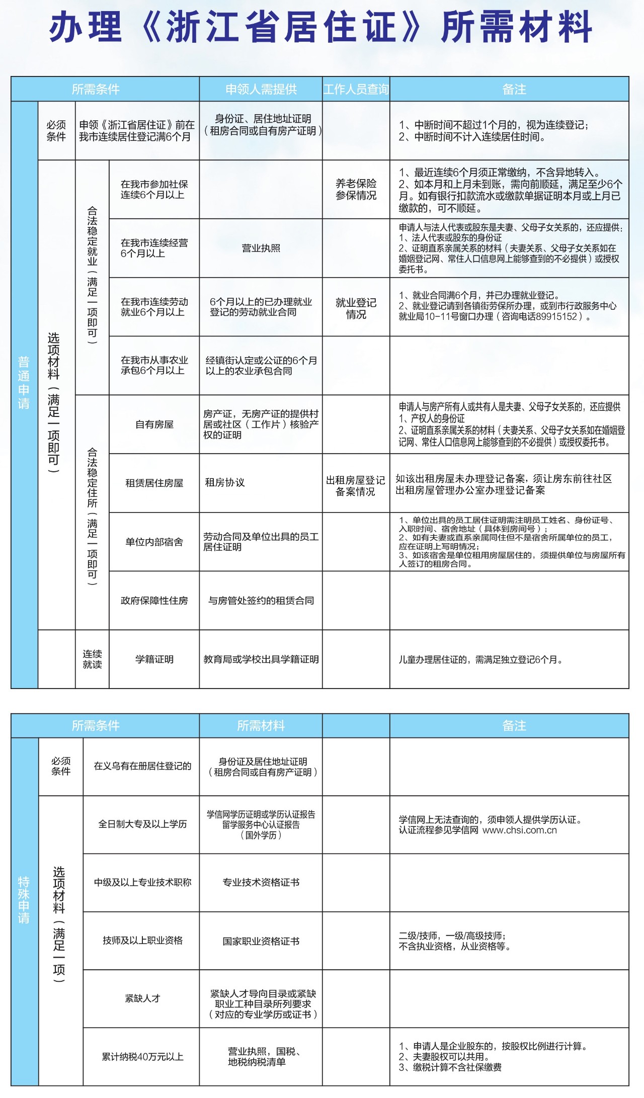 义乌市流动人口登记_流动人口登记证明图片(3)