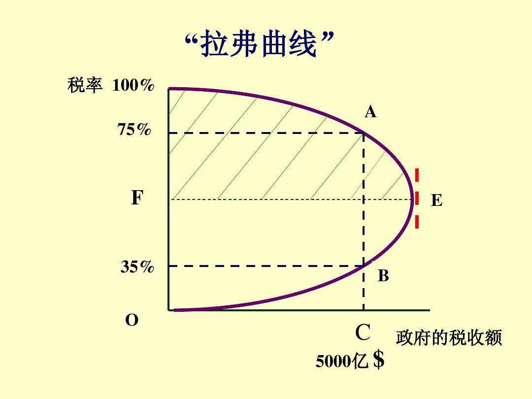 假设一个经济体中的总量生产函数为(2)